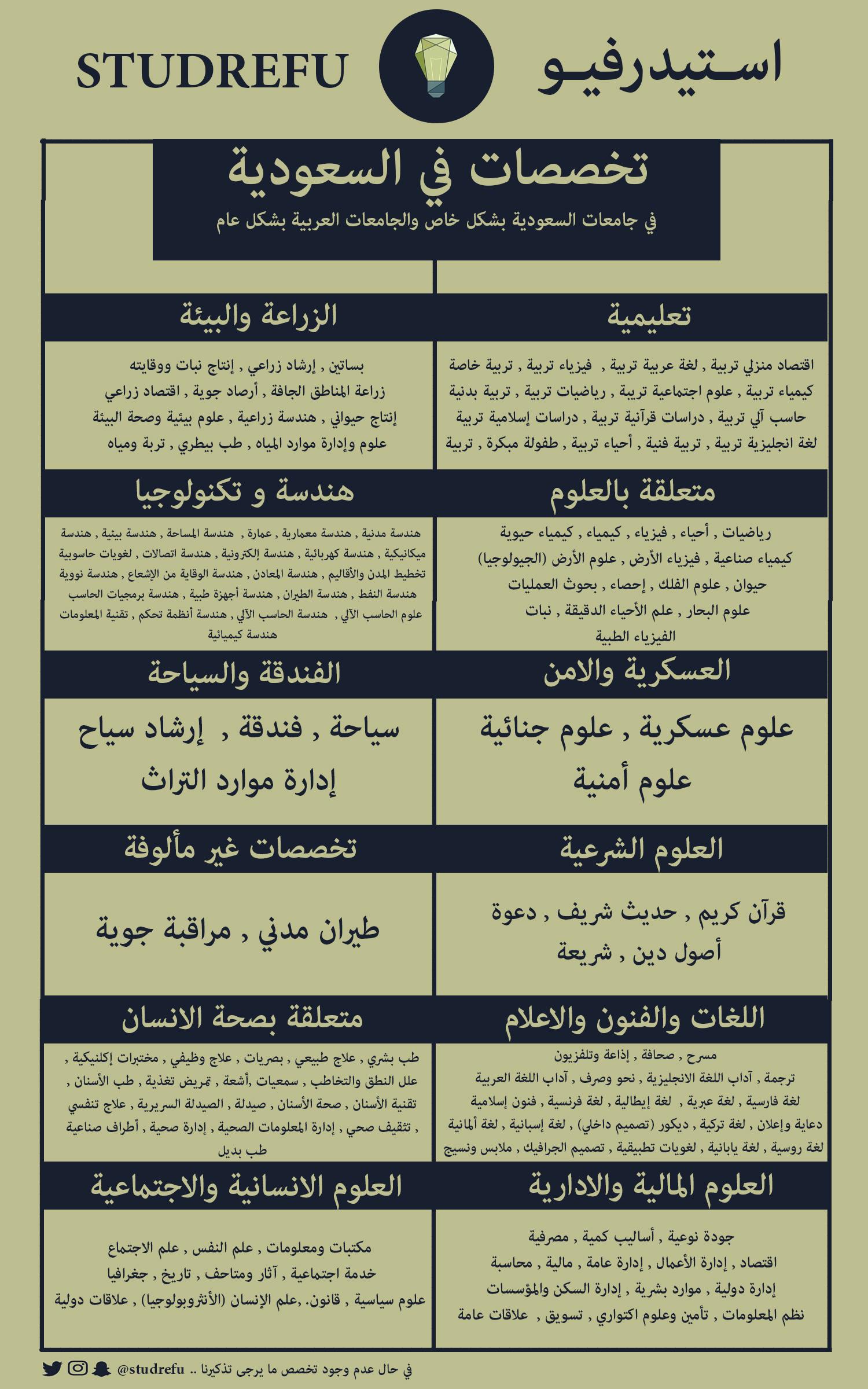 التخصصات الجامعية المتاحة وكيفية اختيار المسار الأمثل بعد الثانوية