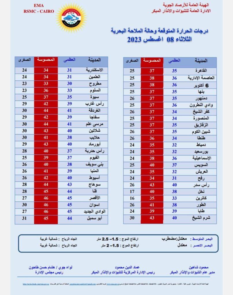 كيف تغيرت درجات الحرارة ليلاً وأثرها على الحياة اليومية