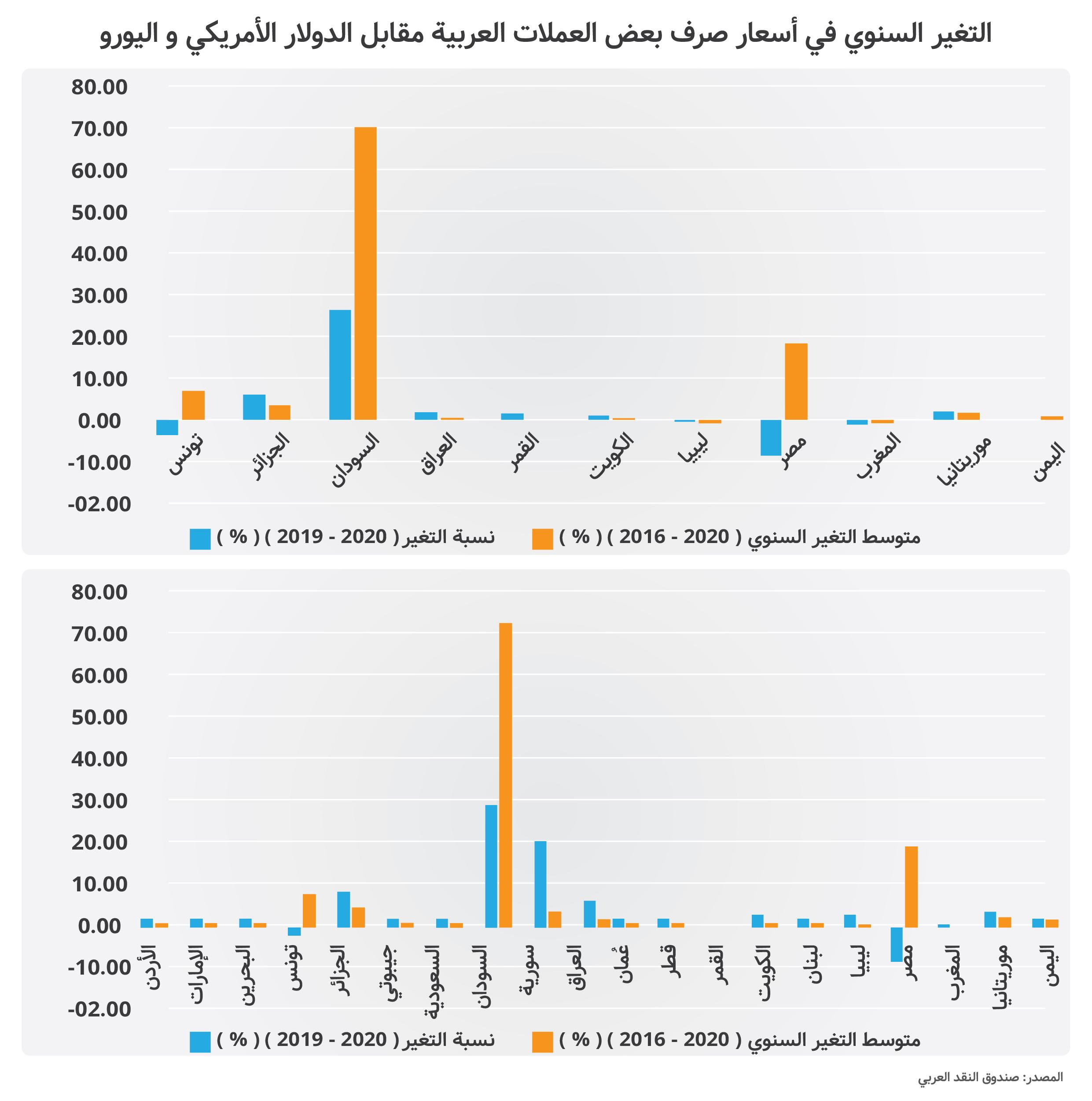 تحليل حركة العملات العربية مقابل الدولار وتأثيرها على التجارة