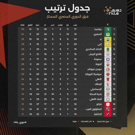 نتائج المباريات وتأثيرها على ترتيب الدوري المصري الممتاز
