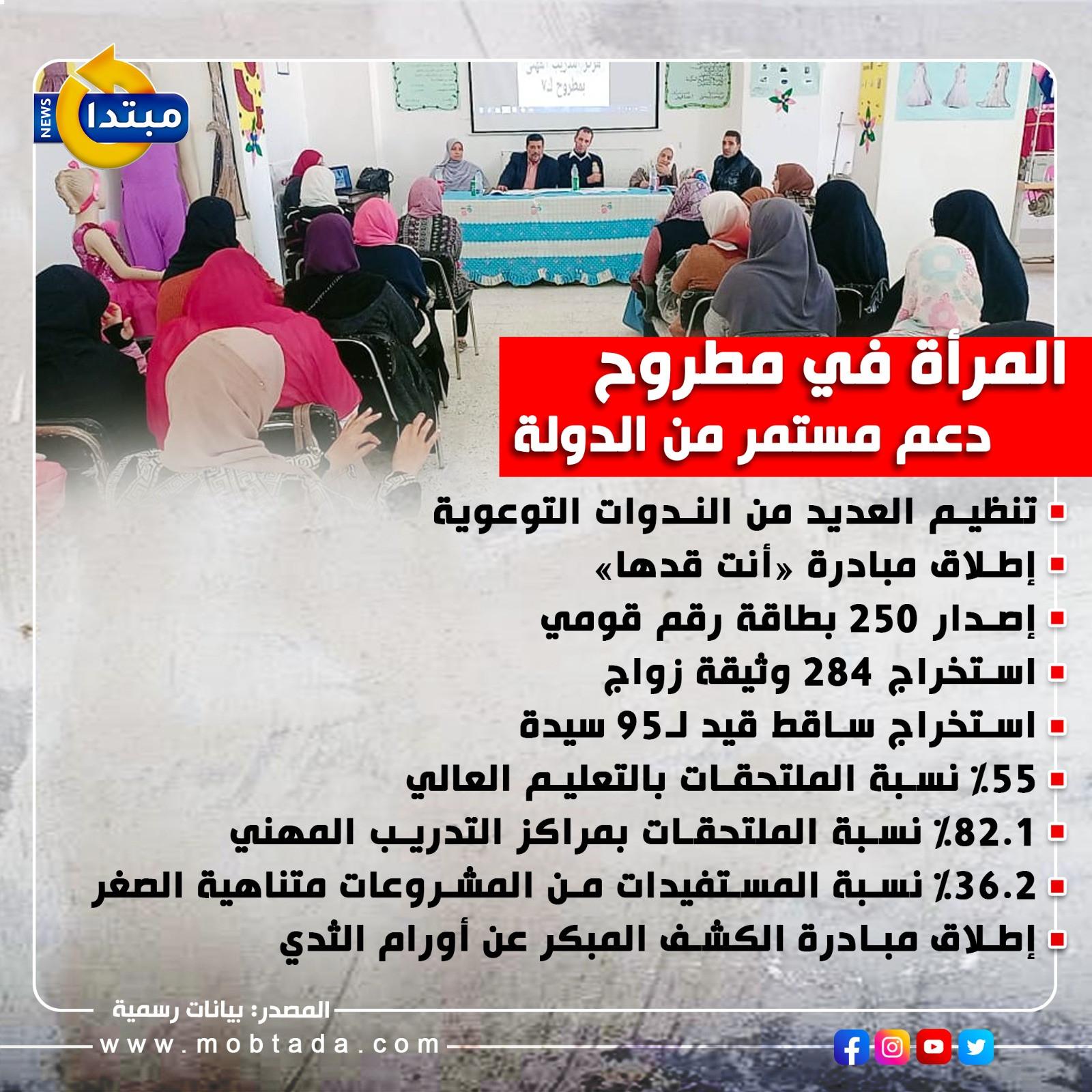 دعم مشروعات المرأة والشباب كيف يغير مشهد التنمية في مطروح