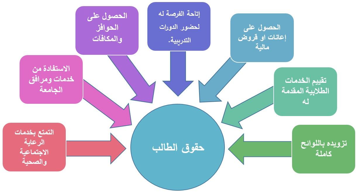 الإجراءات المتخذة لحماية حقوق الطلاب وضمان شفافية عملية التقديم