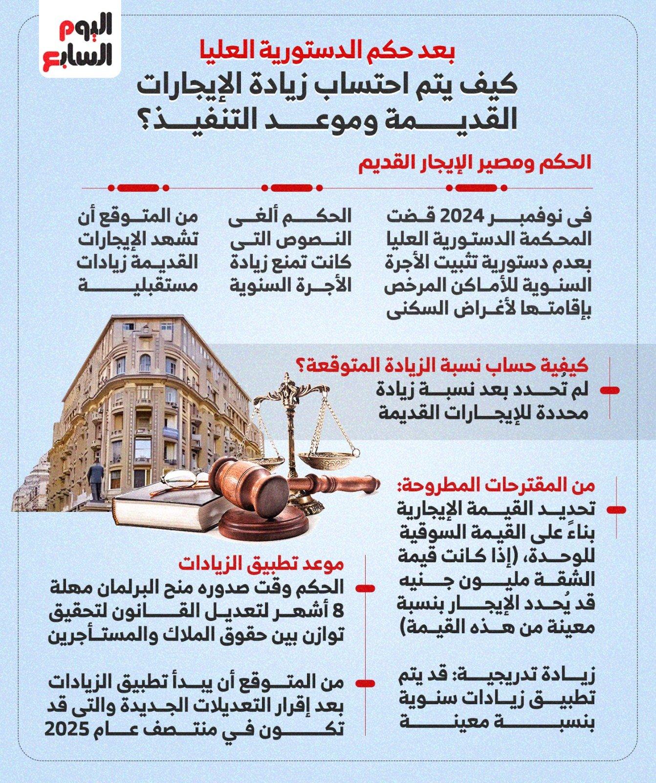 الإيجار القديم 2025 وآليات تحديد الحد الأدنى للقيمة الإيجارية