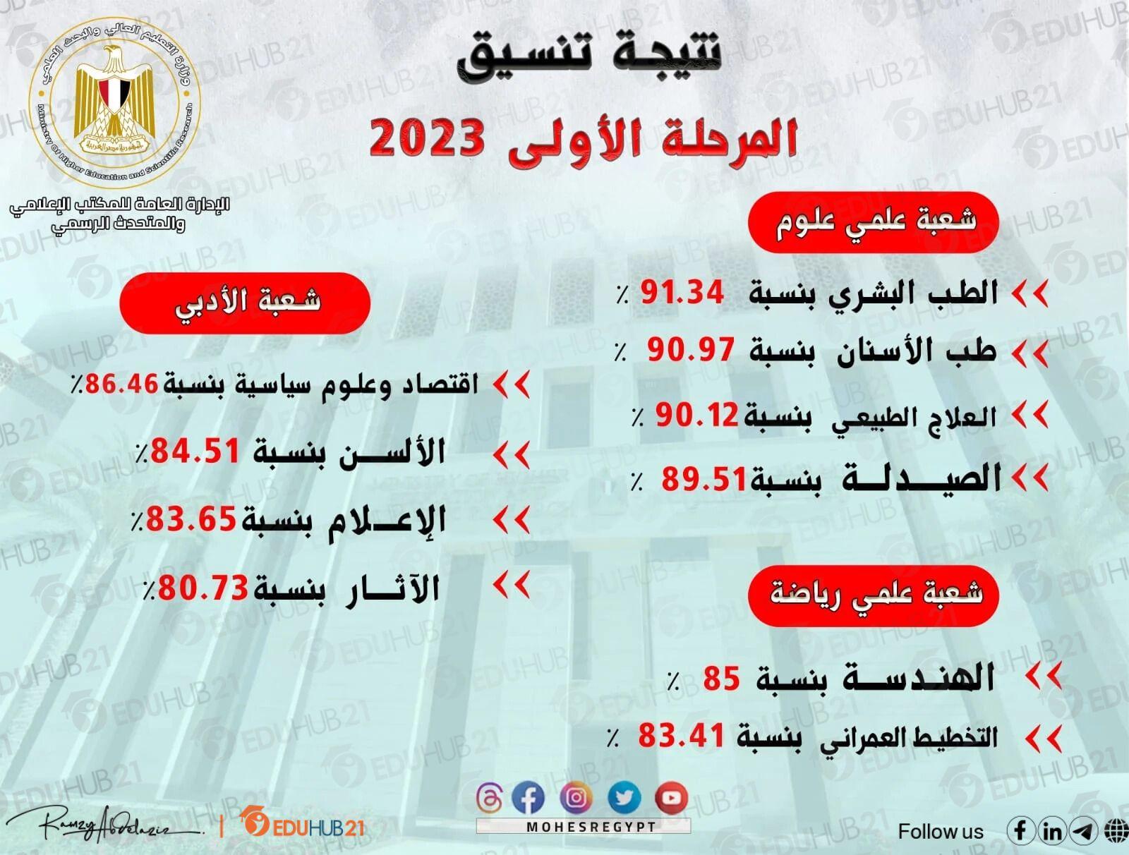 تحليل مفصل للنسب المئوية المطلوبة لكل كلية أدبية في المرحلة الثانية