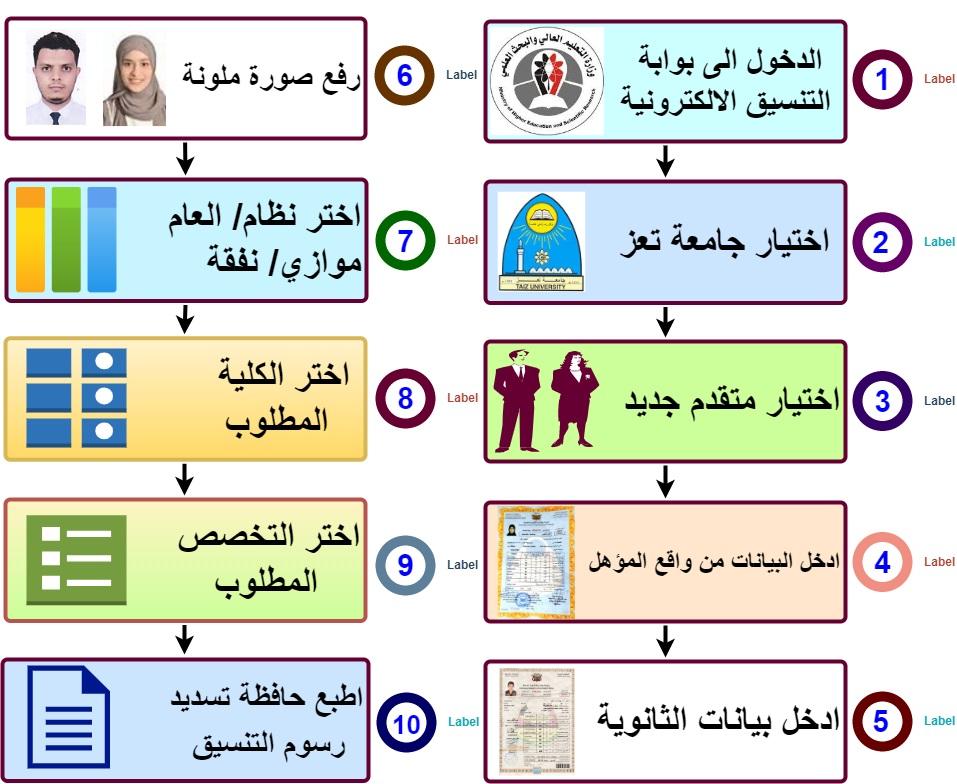دليل تفصيلي لفهم معايير التنسيق وتفادي أخطاء التسجيل