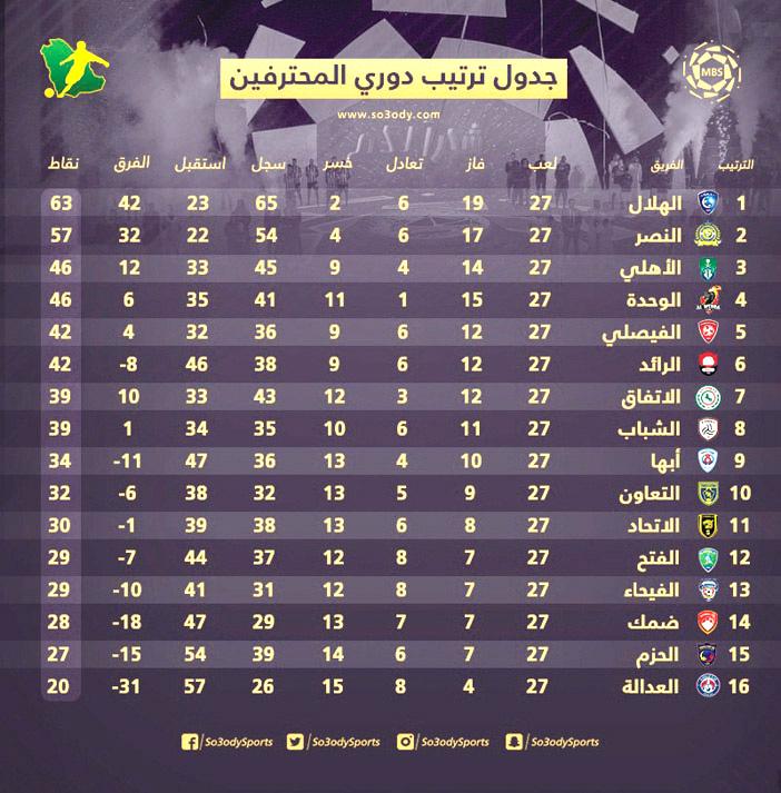 ترتيب الدوري بعد الجولة الثانية تحليل الأداء والنتائج