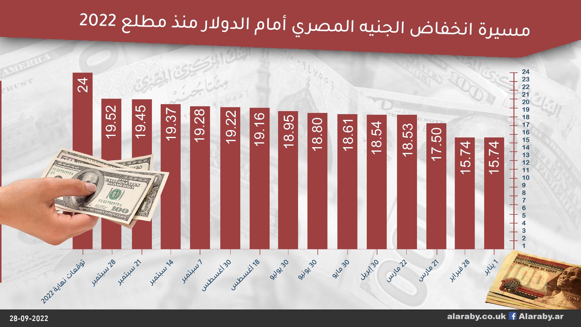 تأثير انخفاض الدولار على الاقتصاد المصري والمواطنين