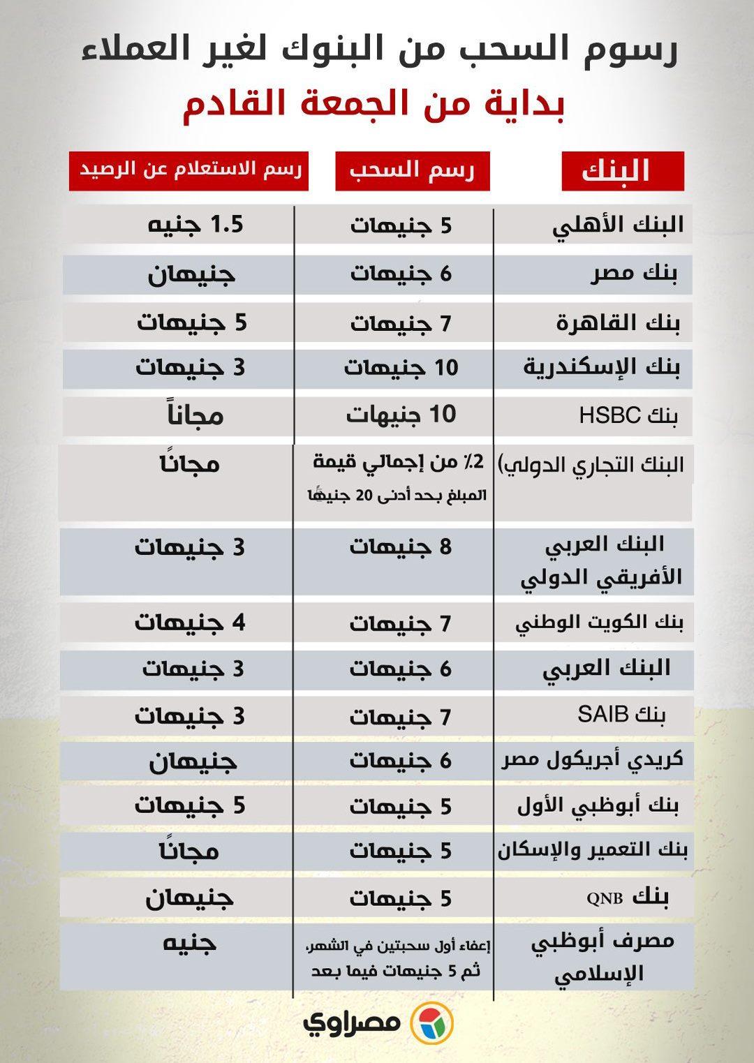 رسوم السحب من ماكينات الـ ATM في البنوك المختلفة