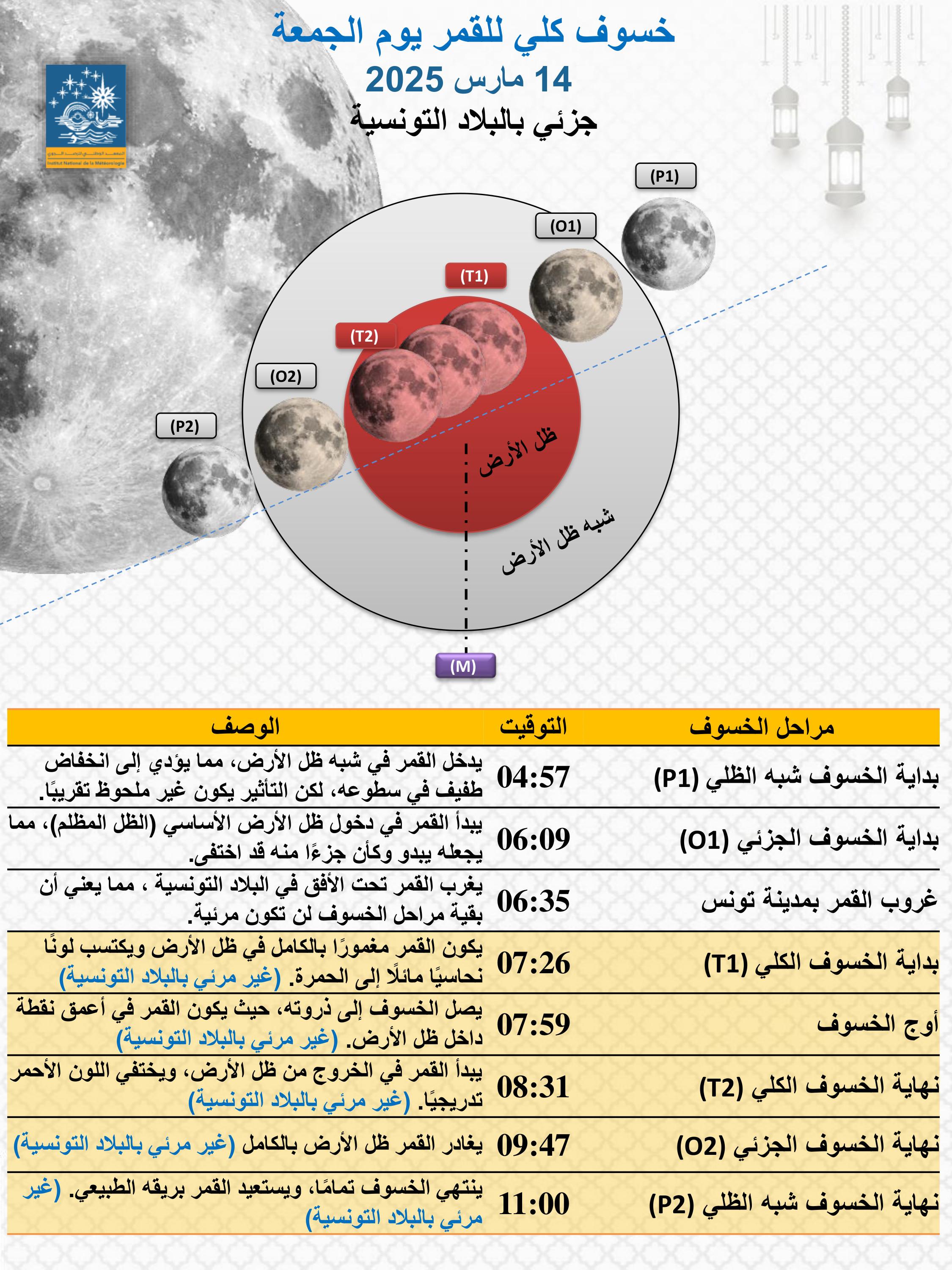 شرح الظاهرة الفلكية لخسوف القمر الدموي وأسباب حدوثه