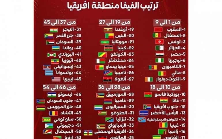 نتائج مباريات الجمعة وتأثيرها على ترتيب المنتخبات في تصفيات كأس العالم