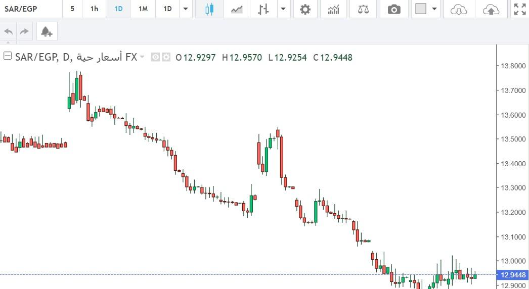 نصائح عملية لتداول الريال السعودي وتفادي المخاطر المحتملة