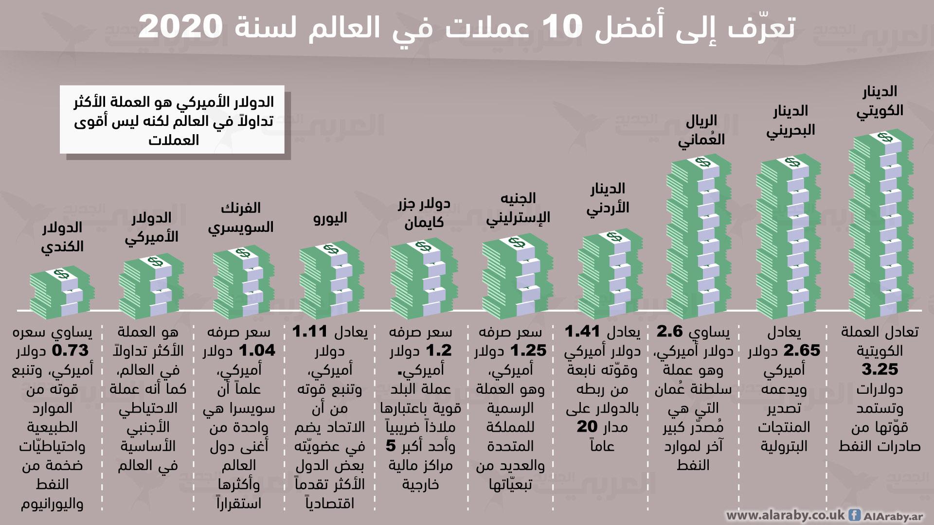 تحليل تغيرات العملات العربية أمام الدولار وتأثيرها على الاقتصاد الإقليمي