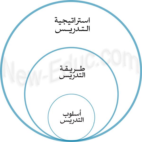 استراتيجيات تعليمية حديثة لتحسين أداء الطلاب في الامتحانات